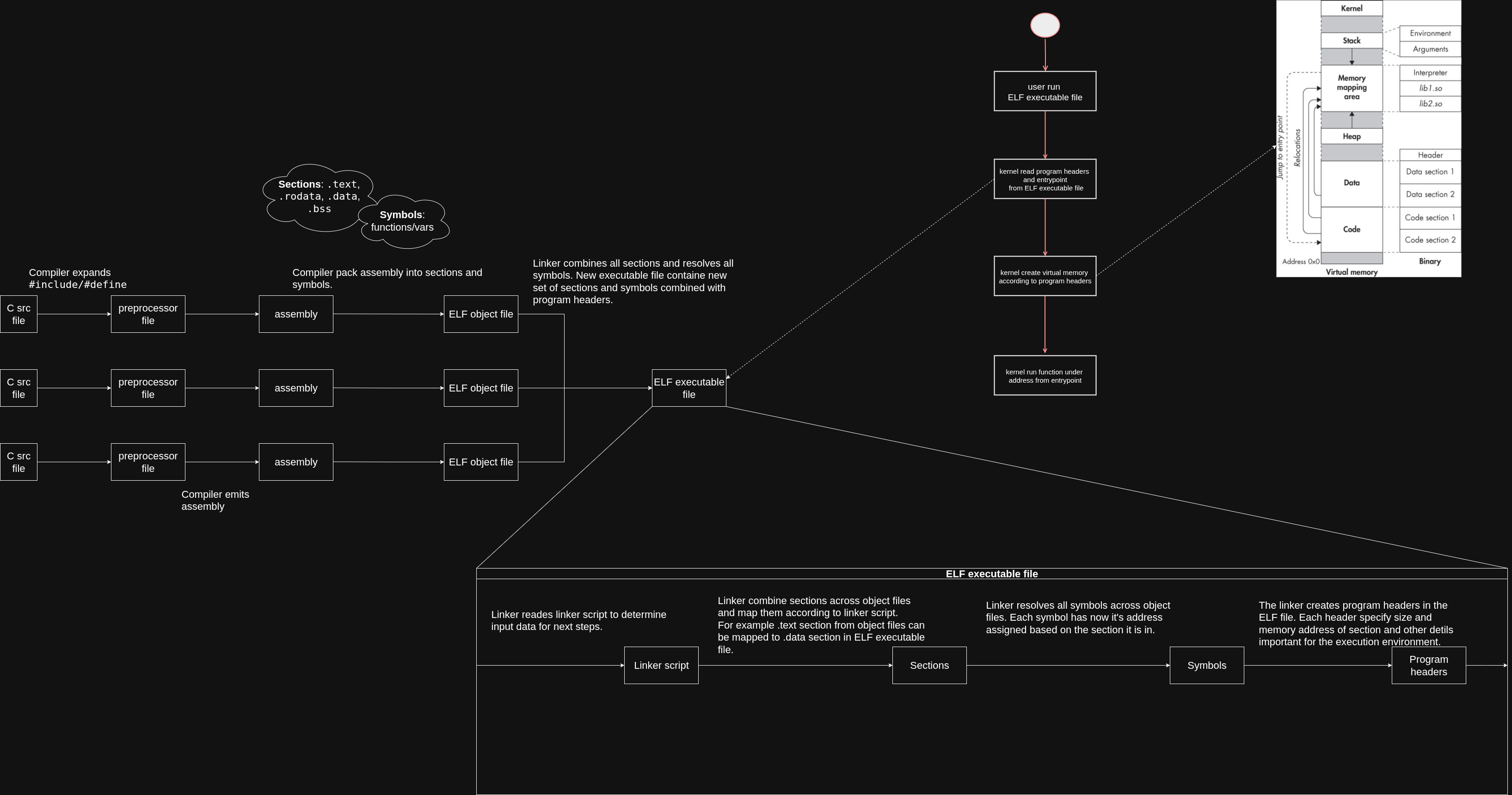 ELF compilation linkage and runtime