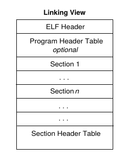 ELF linking view