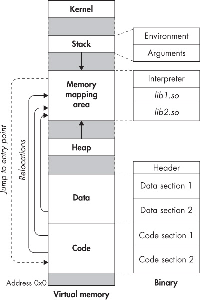 ELF memory model