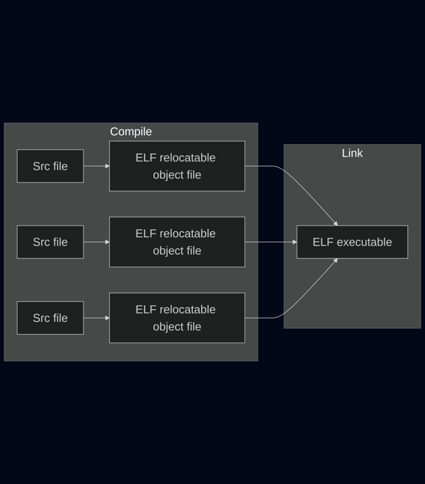 ELF linking and compiling
