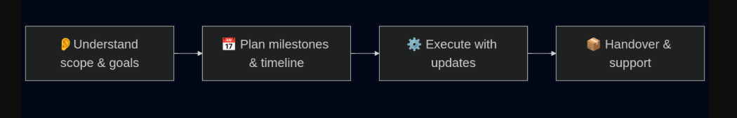 Project workflow diagram